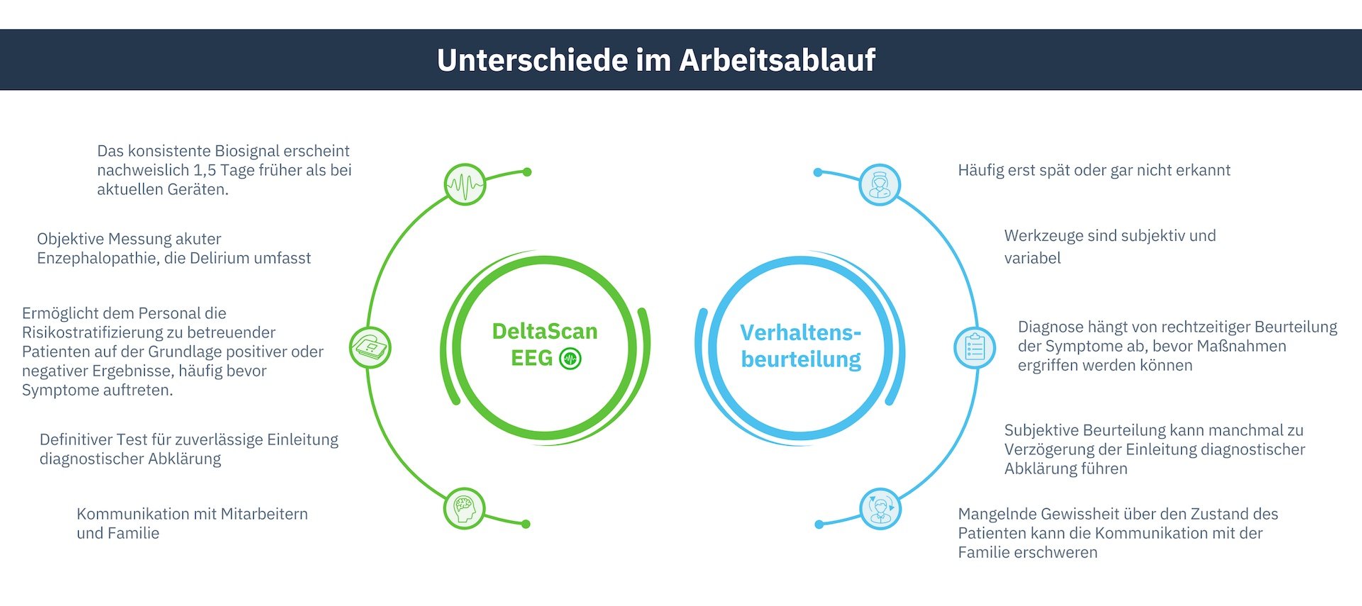 Unterschiede im Arbeitsablauf Delirium